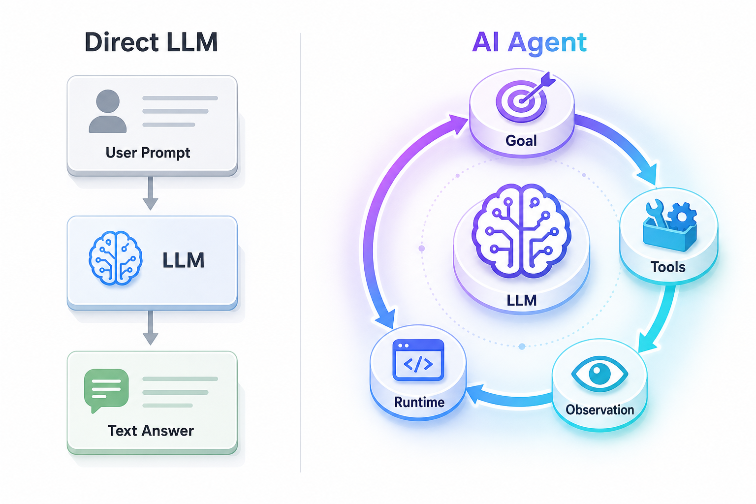 图：直接调 LLM（单轮映射）vs Agent（Runtime 驱动的多轮闭环）