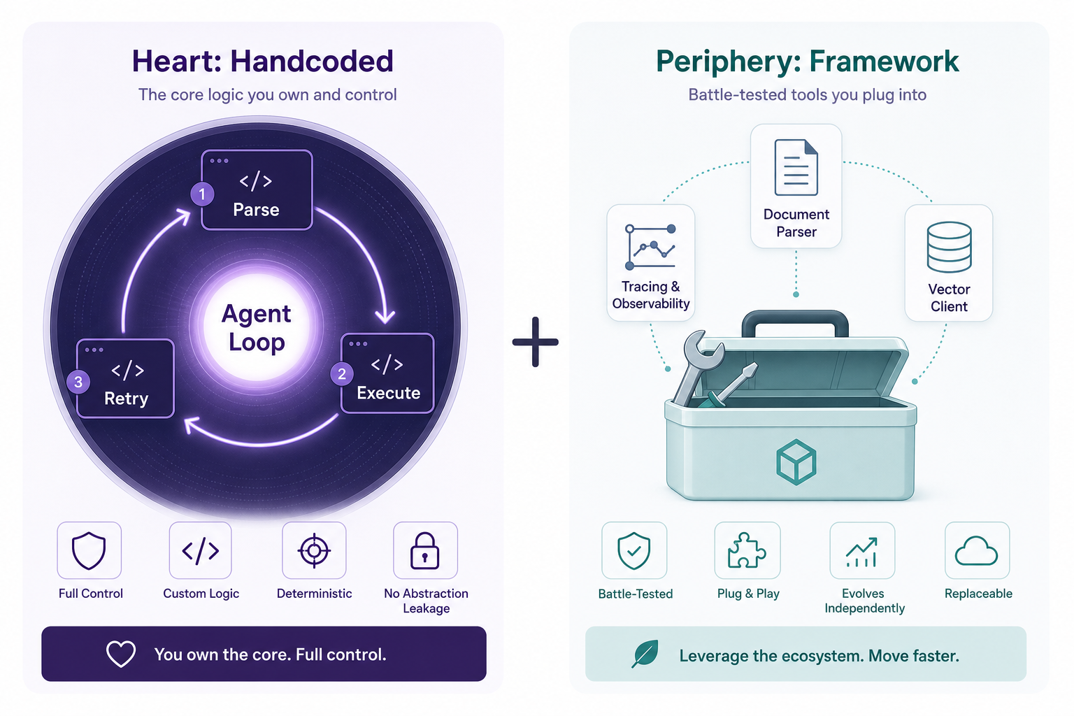 图：核心 loop 手写 vs 周边能力借用框架