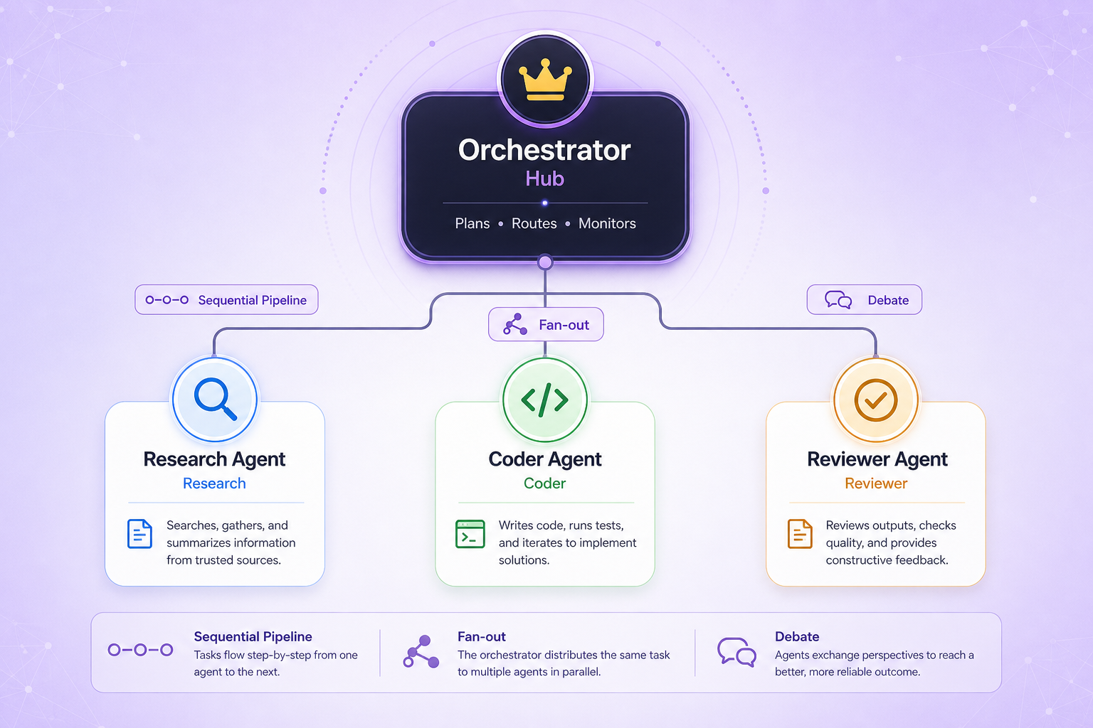 图：Orchestrator 调度与三种协作模式