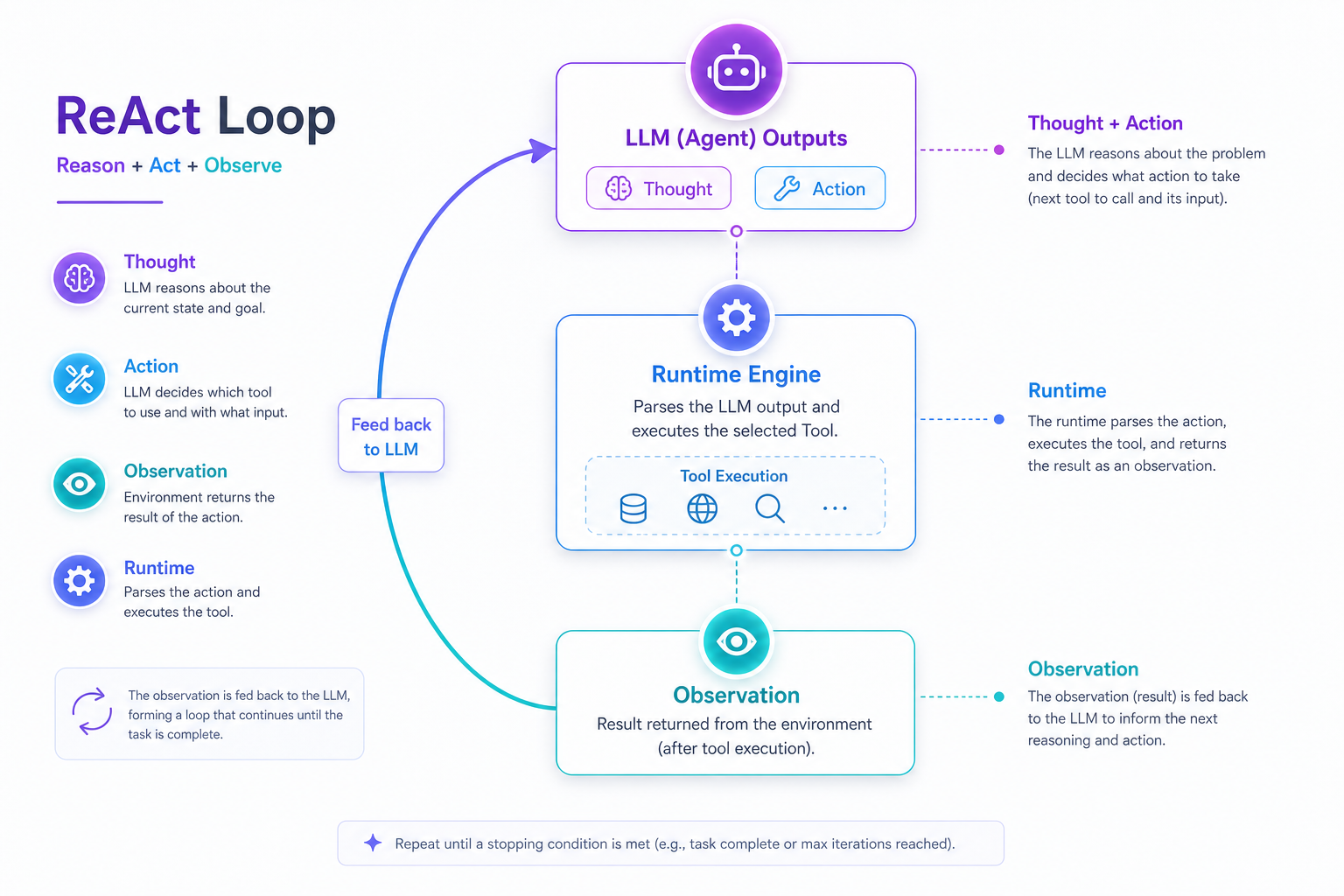图：ReAct 循环由 Runtime 驱动，LLM 每轮只输出 Thought + Action