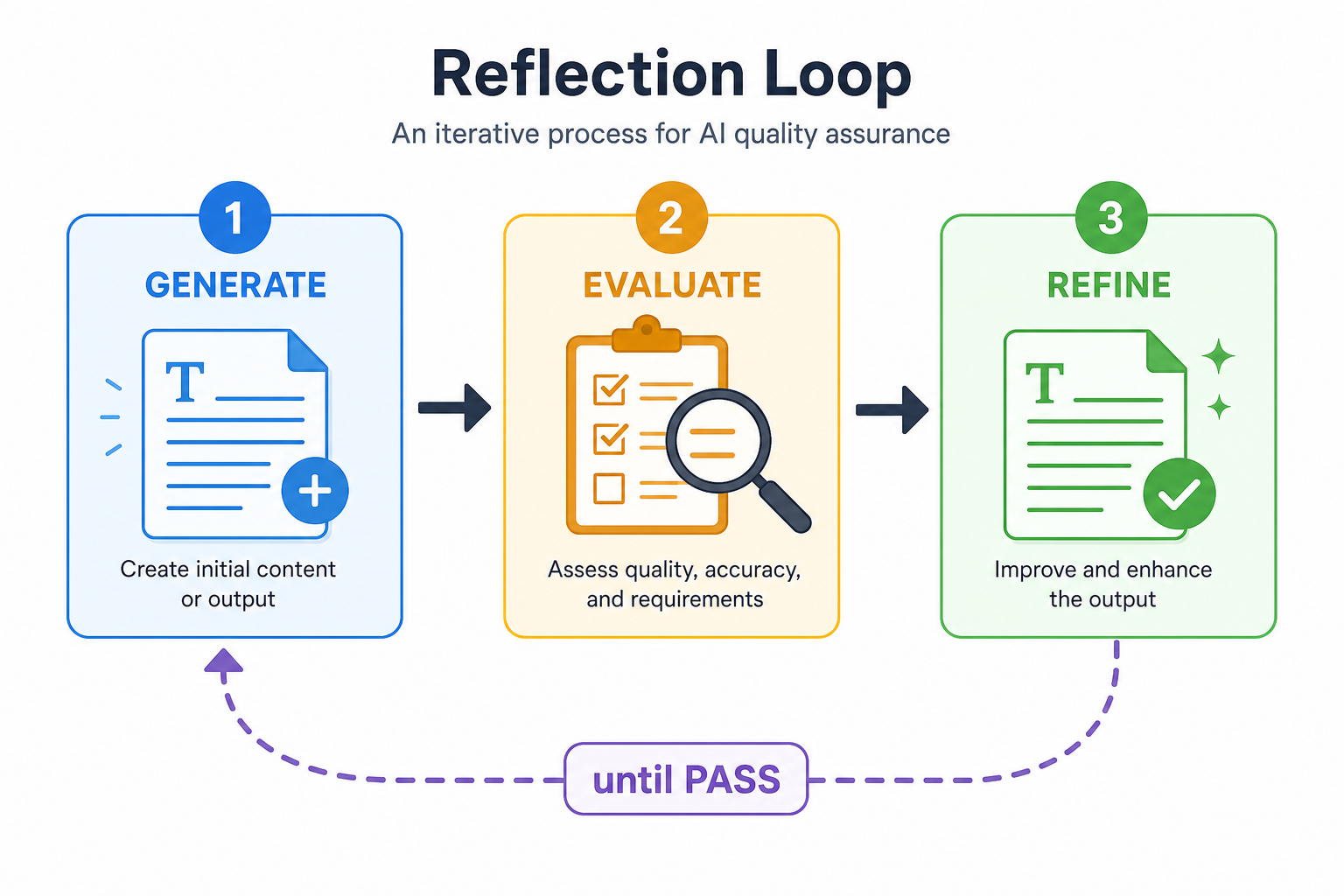 图：Reflection 生成→评估→改进循环