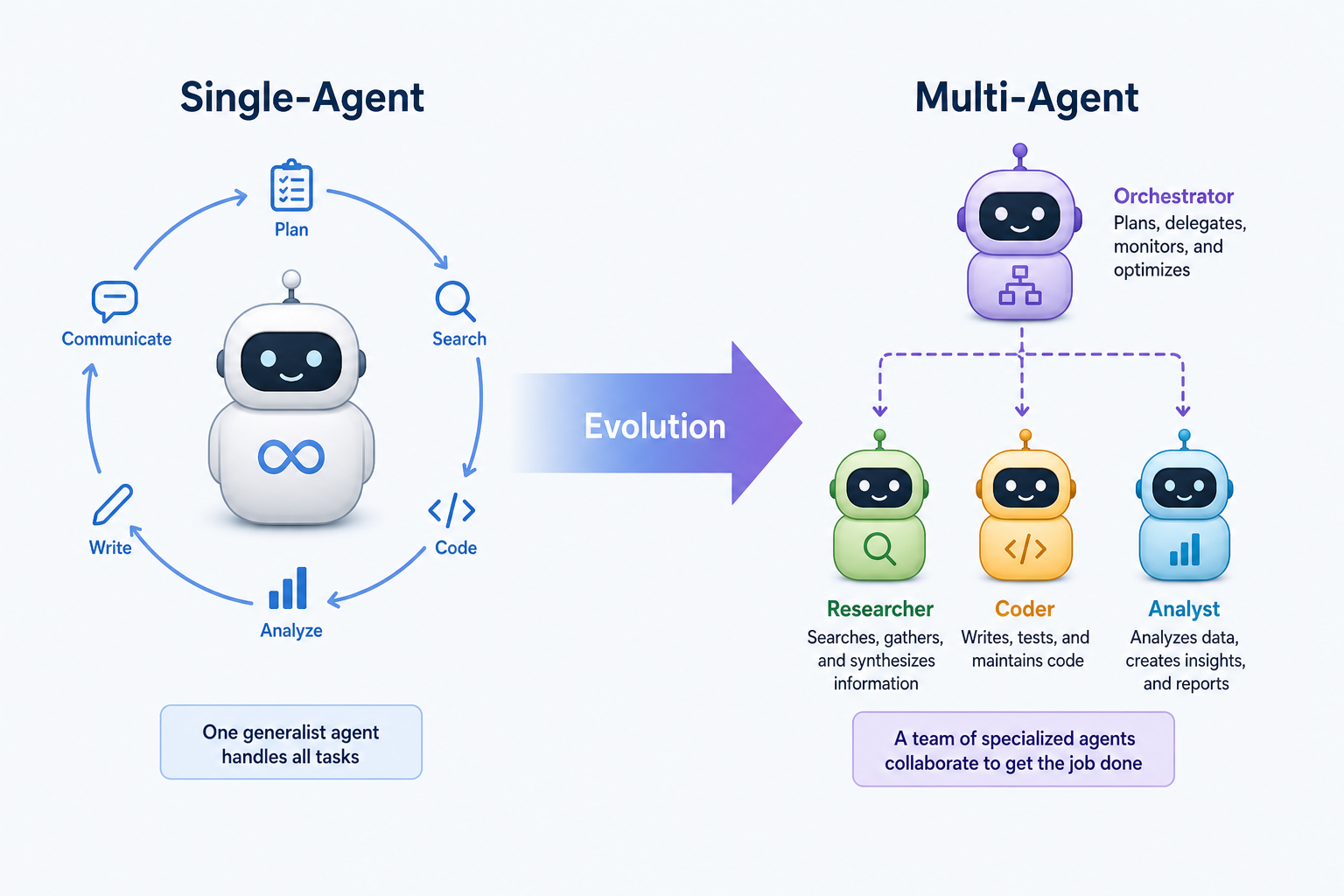 图：从 Single-Agent 渐进演进到 Multi-Agent