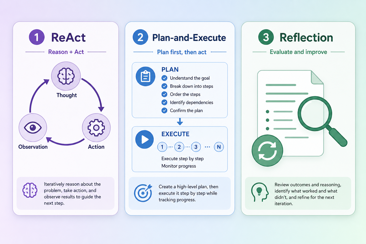 图：ReAct / Plan-and-Execute / Reflection 定位对比